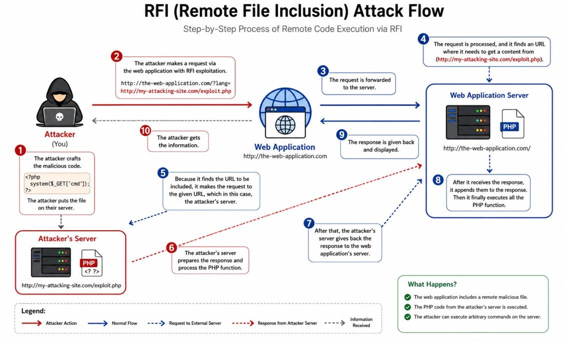 Remote File Inclusion (RFI) Attack Flow Diagram - Step by step visual showing attacker hosting malicious file, victim server including it, and code execution